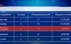 Hong Kong (Trung Quốc) mất ngôi vương về khối lượng IPO 6 tháng đầu năm
