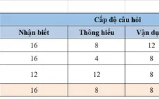 Đề thi Giáo dục công dân THPTQG 2019 giảm về độ khó
