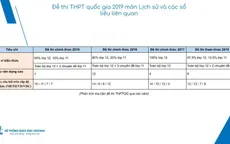 Đề thi Lịch sử THPTQG 2019 có nhiều câu hỏi dạng so sánh