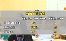 Nhiều địa phương hoàn thành chấm thi Ngữ văn