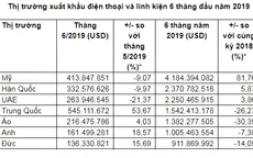 Xuất khẩu điện thoại và linh kiện dẫn đầu bảng kim ngạch trong 7 tháng