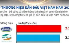 10 thương hiệu dẫn đầu Việt Nam giá trị gần 7 tỷ USD