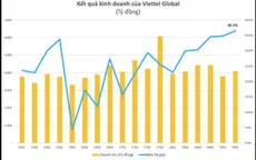 Lợi nhuận quý 2 của Viettel Global (VGI) tăng vọt, vượt 1.000 tỷ đồng