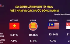 So sánh tỷ lệ lãi M&A giữa Việt Nam và các nước Đông Nam Á