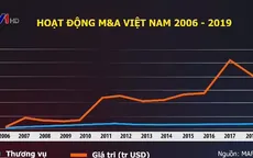 Vì sao giá trị thương vụ M&A chững lại?