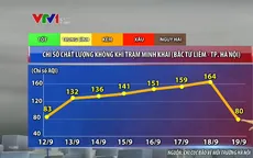 Hà Nội: Không còn điểm nào có chỉ số ô nhiễm ở mức kém như ngày 18/9