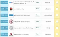 ĐH duy nhất Việt Nam vào top 500 của bảng xếp hạng QS GER năm 2020