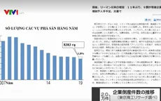 Năm 2019, số vụ doanh nghiệp phá sản ở Nhật Bản tăng sau 11 năm
