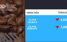Giá cà phê giảm mạnh