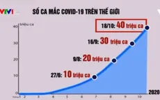 Thời gian tăng thêm 10 triệu ca mắc mới COVID-19 ngày càng rút ngắn