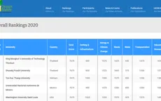 Đại học Tôn Đức Thắng và Đại học Trà Vinh lọt top 200 trường phát triển bền vững thế giới