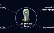 Bất động sản bước vào giai đoạn "điều chỉnh" trước loạt chính sách mới