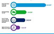 Người Việt dành gần 7 tiếng mỗi ngày để truy cập Internet