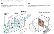 Công nghệ mới giúp tách CO2 từ không khí để sử dụng trong công nghiệp
