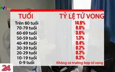 Tỷ lệ tử vong do COVID-19 khác nhau theo lứa tuổi