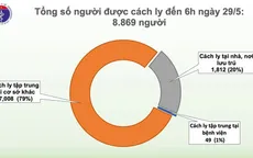 Sáng 29/5, 43 ngày không có ca mắc COVID-19 ở cộng đồng, gần 9.000 người đang cách ly