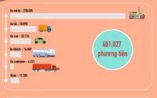 [Infographic] Tổng kiểm soát phương tiện: 401.000 trường hợp bị xử phạt đã vi phạm lỗi gì?