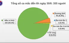 Việt Nam 75 ngày không có ca nhiễm COVID-19 mới, 335/355 bệnh nhân khỏi bệnh