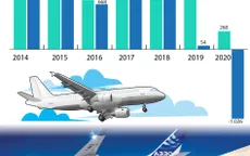 2020 - Năm “lao dốc” của Boeing và Airbus