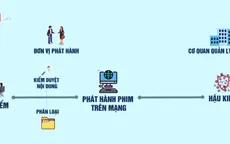 Phim phát hành trên mạng: Tiền kiểm hay hậu kiểm?