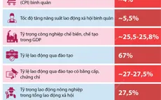 [INFOGRAPHIC] Các chỉ tiêu phát triển kinh tế-xã hội chủ yếu năm 2022
