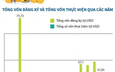 [INFOGRAPHIC] Việt Nam là điểm đến tin cậy cho các nhà đầu tư nước ngoài