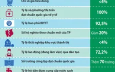 [INFOGRAPHIC] Các chỉ tiêu phát triển kinh tế - xã hội chủ yếu của Hà Nội năm 2022