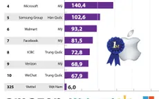 [INFOGRAPHIC] Top thương hiệu giá trị nhất thế giới năm 2021