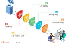 Bkav 2021 - giải pháp công nghệ bảo vệ 5 lớp giúp phòng chống tấn công cho chuyển đổi số