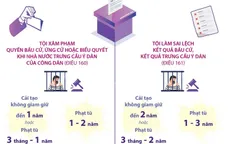 Người có hành vi vi phạm pháp luật về bầu cử có thể bị phạt tù đến 3 năm