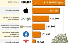 [INFOGRAPHIC] Các “trùm” công nghệ kiếm được bao nhiêu USD mỗi phút?