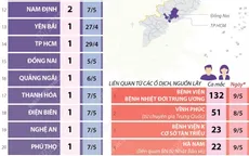 [INFOGRAPHIC] 24 tỉnh, thành phố có ca mắc COVID-19 trong cộng đồng