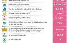 [INFOGRAPHIC] Hà Nội xác định 20 chỉ tiêu chủ yếu thực hiện Nghị quyết Đại hội XIII của Đảng