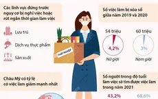 Phụ nữ chịu tác động nặng nề trên thị trường việc làm do COVID-19