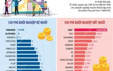 Quốc gia nào có chi phí khởi nghiệp rẻ nhất thế giới?