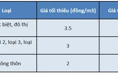 Hôm nay (5/8), chính thức áp dụng giá nước sạch mới