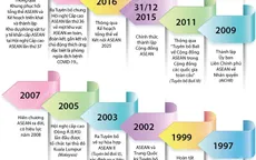 [INFOGRAPHIC] Những dấu mốc quan trọng trong quá trình phát triển ASEAN