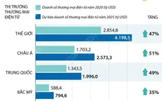 Những thị trường thương mại điện tử phát triển nhanh nhất toàn cầu