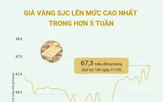 Giá vàng SJC lên mức cao nhất trong hơn 5 tuần