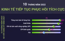 [INFOGRAPHIC] 10 tháng năm 2022, kinh tế tiếp tục phục hồi tích cực