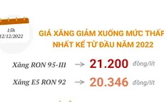 [INFOGRAPHIC] Giá xăng giảm xuống mức thấp kể từ đầu năm 2022