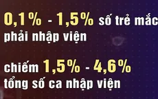 Số trẻ em Mỹ mắc COVID-19 tiếp tục tăng cao
