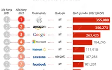 10 thương hiệu đứng đầu "Bảng xếp hạng Top 500 thương hiệu giá trị nhất thế giới 2022"