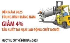 Đến năm 2025, trung bình hàng năm giảm 4% tần suất tai nạn lao động chết người
