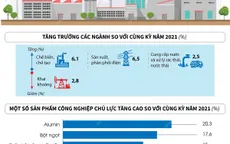 Chỉ số sản xuất công nghiệp 2 tháng năm 2022 tăng 5,4%