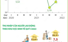 Quý I/2022: Thu nhập bình quân tháng của người lao động tăng 1 triệu đồng
