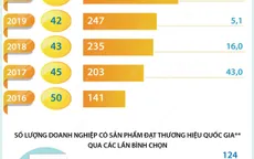 [INFOGRAPHIC] Thương hiệu quốc gia Việt Nam - Nâng tầm vị thế, chắp cánh bay xa