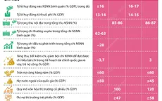 [INFOGRAPHIC] Chiến lược tài chính đến năm 2030: Giảm bội chi, tăng dự trữ quốc gia