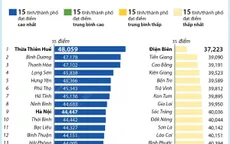 [INFOGRAPHIC] Thừa Thiên-Huế đạt điểm chỉ số PAPI 2021 cao nhất
