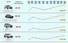 Giá xăng tăng cao, người dân đi ô tô phải trả bao nhiêu tiền để đổ đầy bình nhiên liệu?
